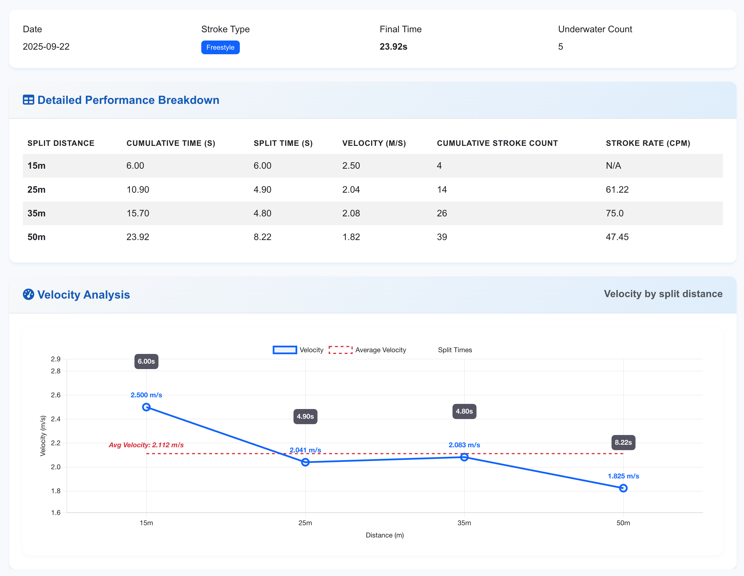 SplitWise Swimming Analytics Dashboard