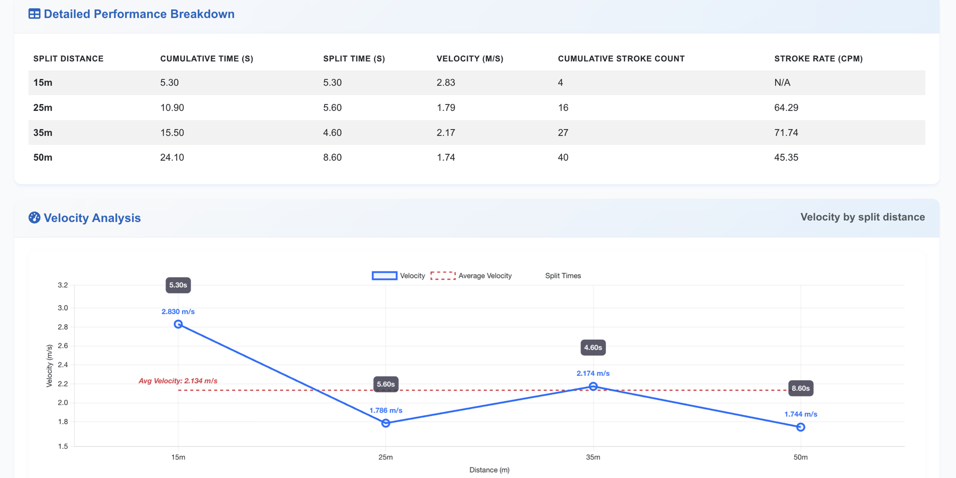 SplitWise Swim analysing one real 50m freestyle swim. A breakdown table gives each of the four split distances &mdash; 15m, 25m, 35m and 50m &mdash; its cumulative time, split time, velocity, cumulative stroke count and stroke rate, finishing at 24.10 seconds and 40 strokes. Below it a velocity chart plots those four splits against a dashed average of 2.134 meters per second: 2.83 off the dive, down to 1.79, recovering to 2.17, then 1.74 into the finish.