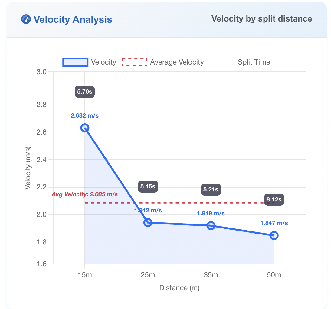 SplitWise Swim Velocity Analysis Chart